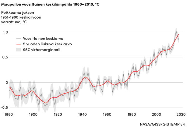 Maapallon vuosittainen keskilämpötila 1880–2010, C